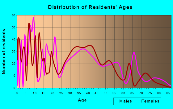 Casa Conejo, California Age and Sex of Residents