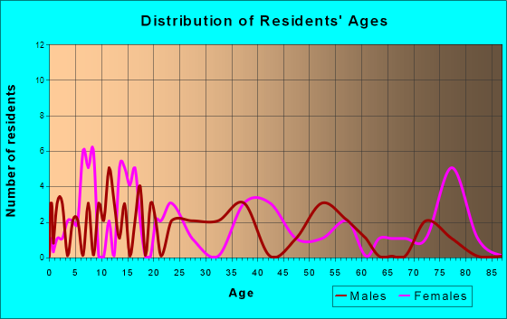 Vinton, Ohio Age and Sex of Residents