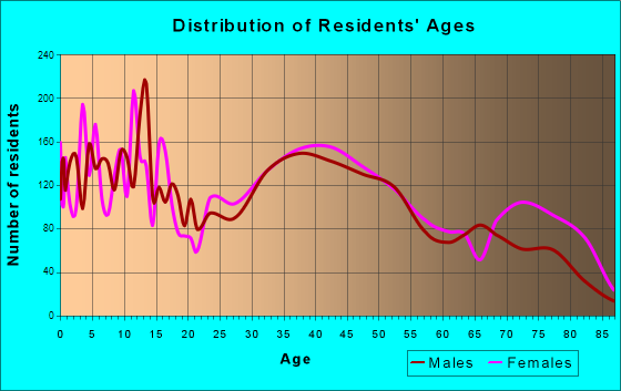 Wadsworth, Ohio Age and Sex of Residents