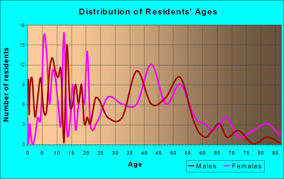 Wakeman, Ohio Age and Sex of Residents