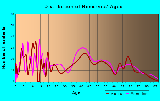 Walbridge, Ohio Age and Sex of Residents