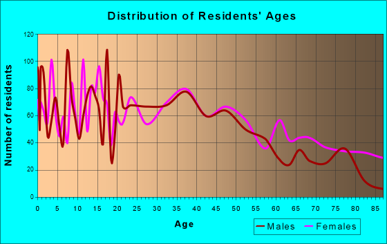 Wapakoneta, Ohio Age and Sex of Residents