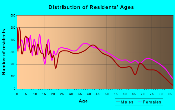 Warren, Ohio Age and Sex of Residents