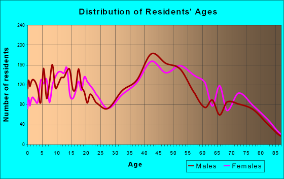 Casa de Oro-Mount Helix, California Age and Sex of Residents