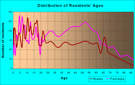 Warrensville Heights, Ohio Age and Sex of Residents