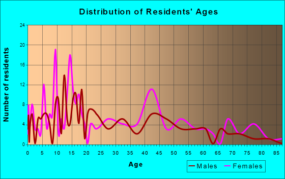 Warsaw, Ohio Age and Sex of Residents