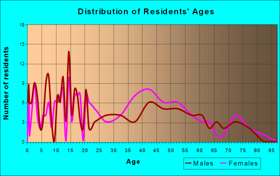 Washingtonville, Ohio Age and Sex of Residents