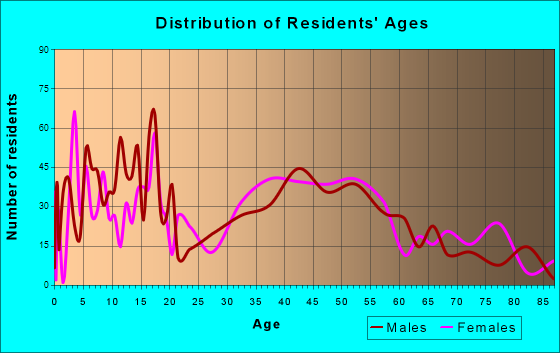 Waterville, Ohio Age and Sex of Residents