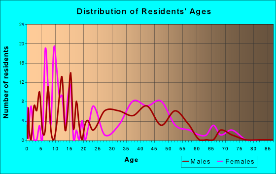 Wayne Lakes, Ohio Age and Sex of Residents