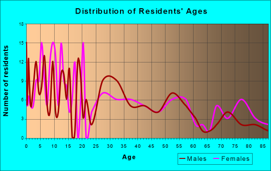 Waynesburg, Ohio Age and Sex of Residents
