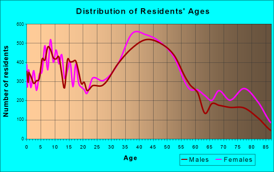 Castro Valley, California Age and Sex of Residents