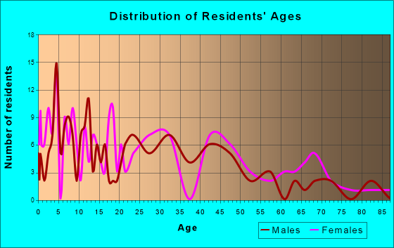 Waynesfield, Ohio Age and Sex of Residents