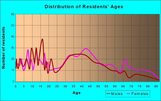 Waynesville, Ohio Age and Sex of Residents