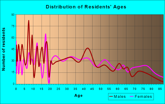 Wellington, Ohio Age and Sex of Residents