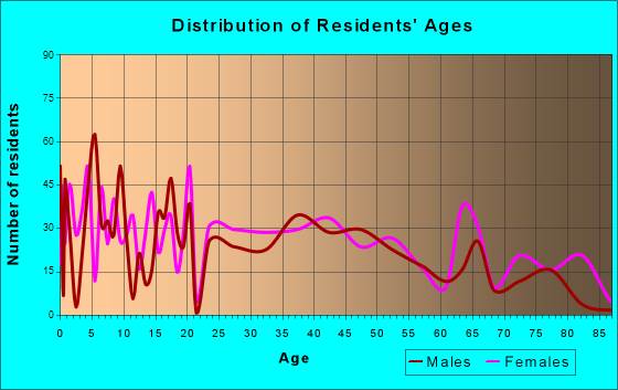 Wellsville, Ohio Age and Sex of Residents