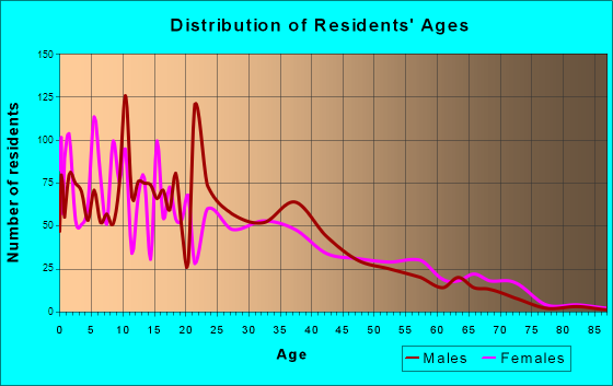 Castroville, California Age and Sex of Residents