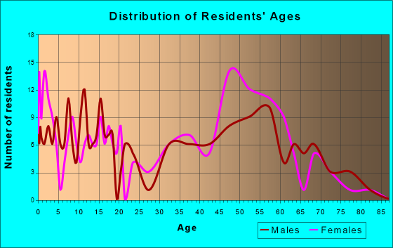 Westfield Center, Ohio Age and Sex of Residents