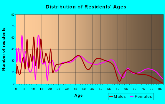 West Jefferson, Ohio Age and Sex of Residents