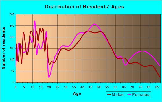 Westlake, Ohio Age and Sex of Residents