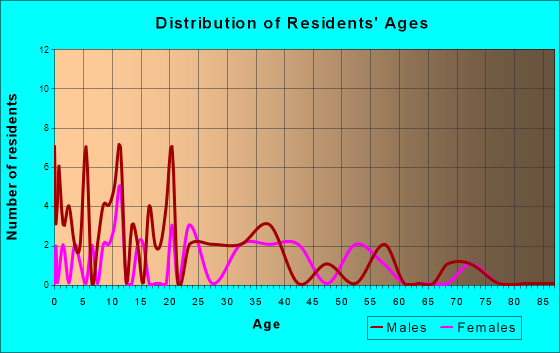 West Leipsic, Ohio Age and Sex of Residents
