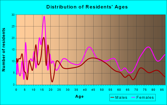 West Liberty, Ohio Age and Sex of Residents