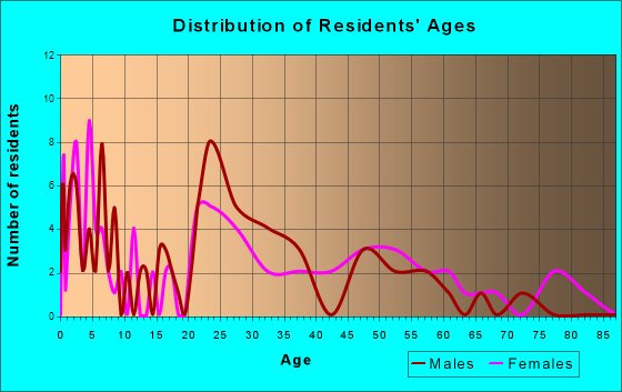 West Manchester, Ohio Age and Sex of Residents