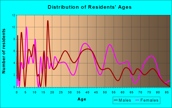 West Mansfield, Ohio Age and Sex of Residents