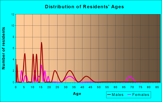 West Millgrove, Ohio Age and Sex of Residents