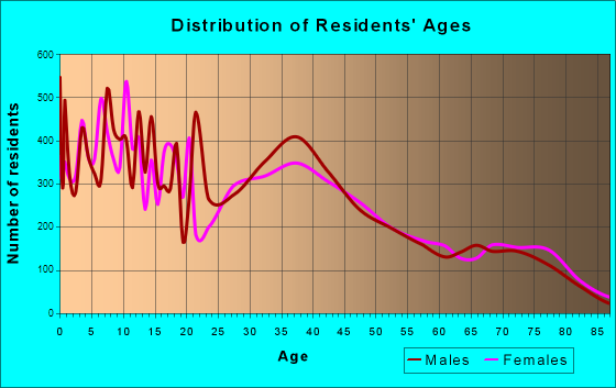 Cathedral City, California Age and Sex of Residents