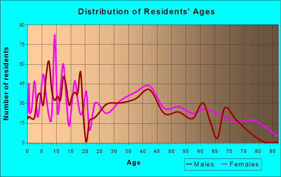 West Milton, Ohio Age and Sex of Residents