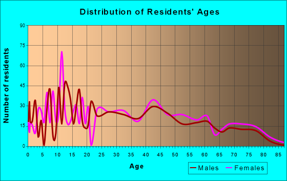 West Portsmouth, Ohio Age and Sex of Residents