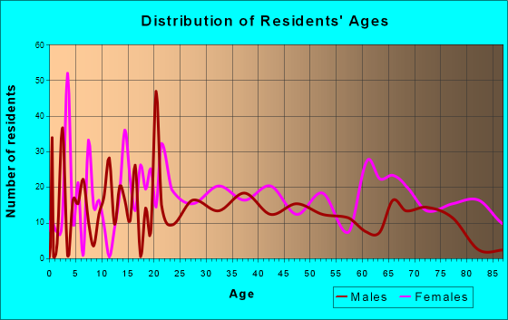 West Union, Ohio Age and Sex of Residents