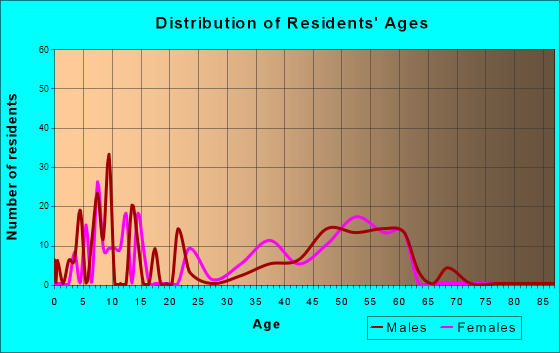 Wetherington, Ohio Age and Sex of Residents