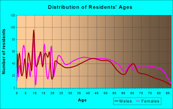 Wheelersburg, Ohio Age and Sex of Residents