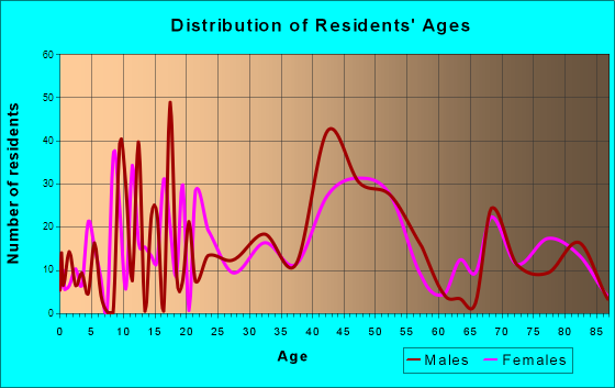 Cayucos, California Age and Sex of Residents