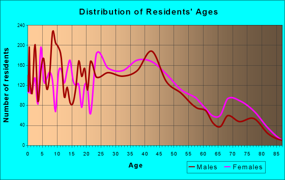 Whitehall, Ohio Age and Sex of Residents