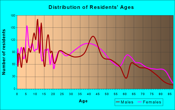 White Oak, Ohio Age and Sex of Residents