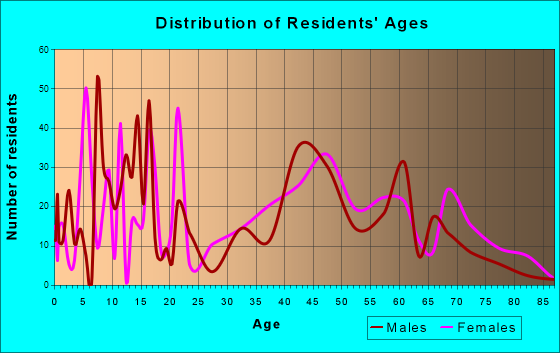 White Oak West, Ohio Age and Sex of Residents