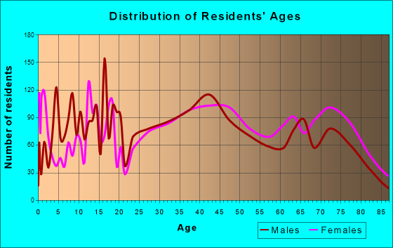 Wickliffe, Ohio Age and Sex of Residents