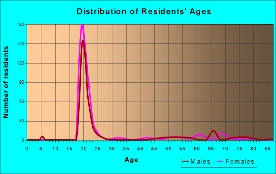Wilberforce, Ohio Age and Sex of Residents