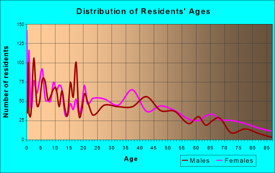Willard, Ohio Age and Sex of Residents