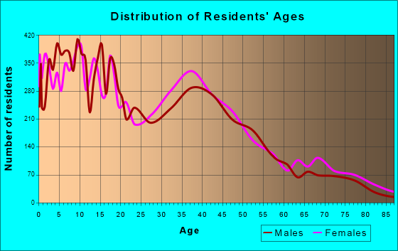 Ceres, California Age and Sex of Residents