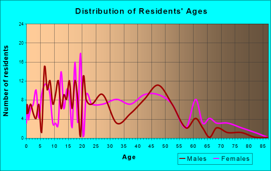 Williamsport, Ohio Age and Sex of Residents