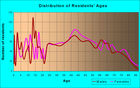 Willoughby Hills, Ohio Age and Sex of Residents