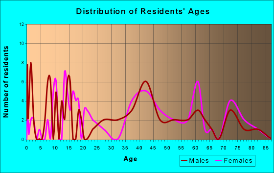 Willshire, Ohio Age and Sex of Residents