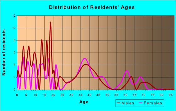 Wilmot, Ohio Age and Sex of Residents