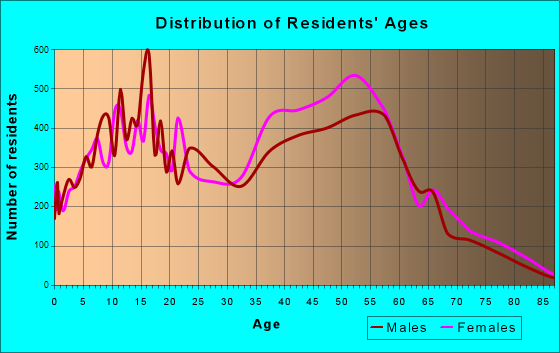 Cerritos, California Age and Sex of Residents