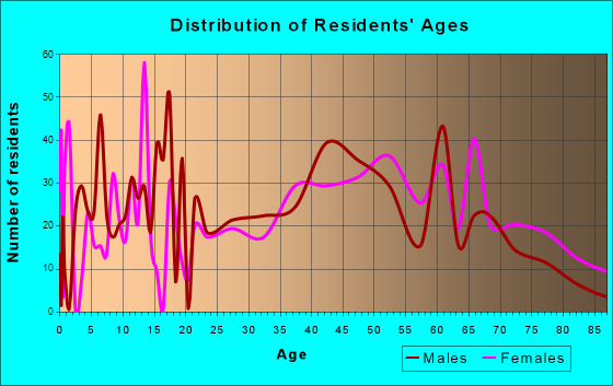 Wintersville, Ohio Age and Sex of Residents