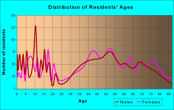 Woodbourne-Hyde Park, Ohio Age and Sex of Residents