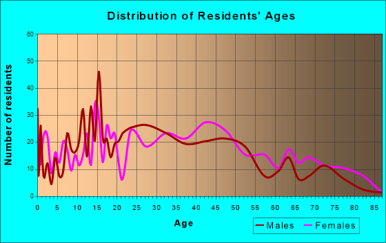 Woodlawn, Ohio Age and Sex of Residents